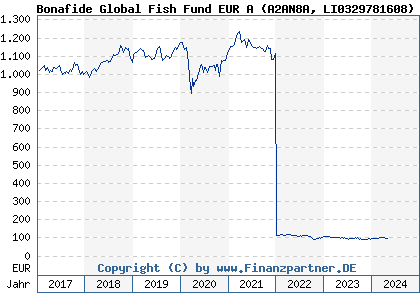 Chart: Bonafide Global Fish Fund EUR A) | LI0329781608